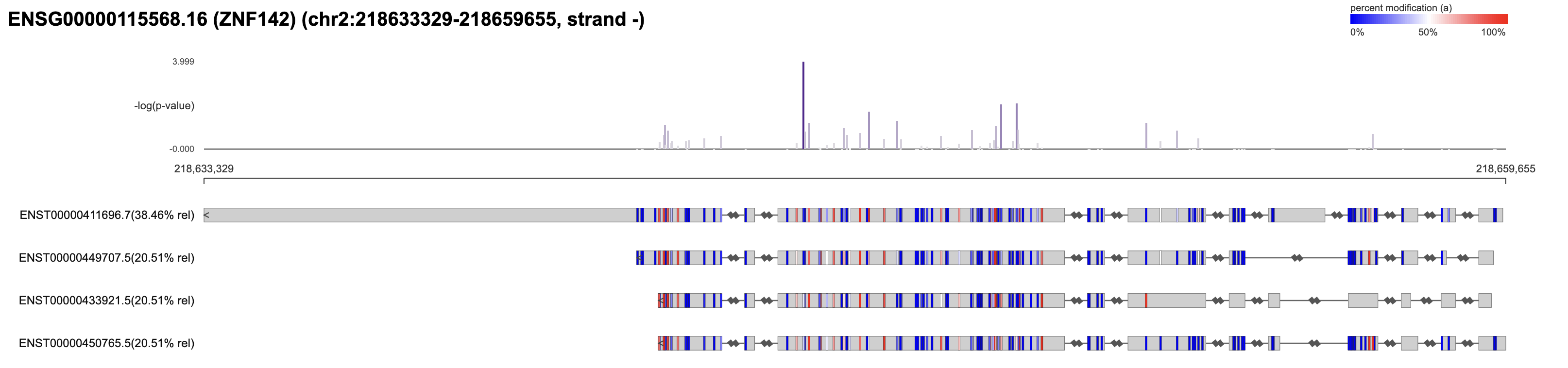 Plot showing marks where m6A is present at varying levels Example Isoform methylation plot