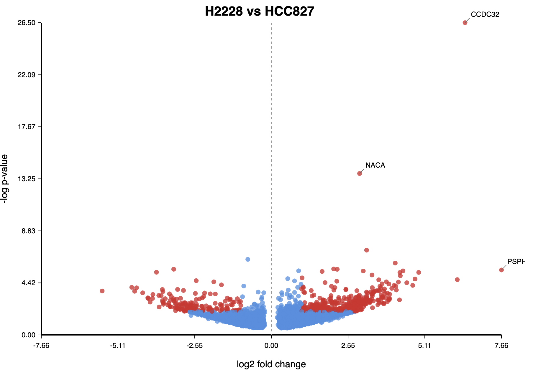 Volcano plot comparing the most significant sites from two cell lines